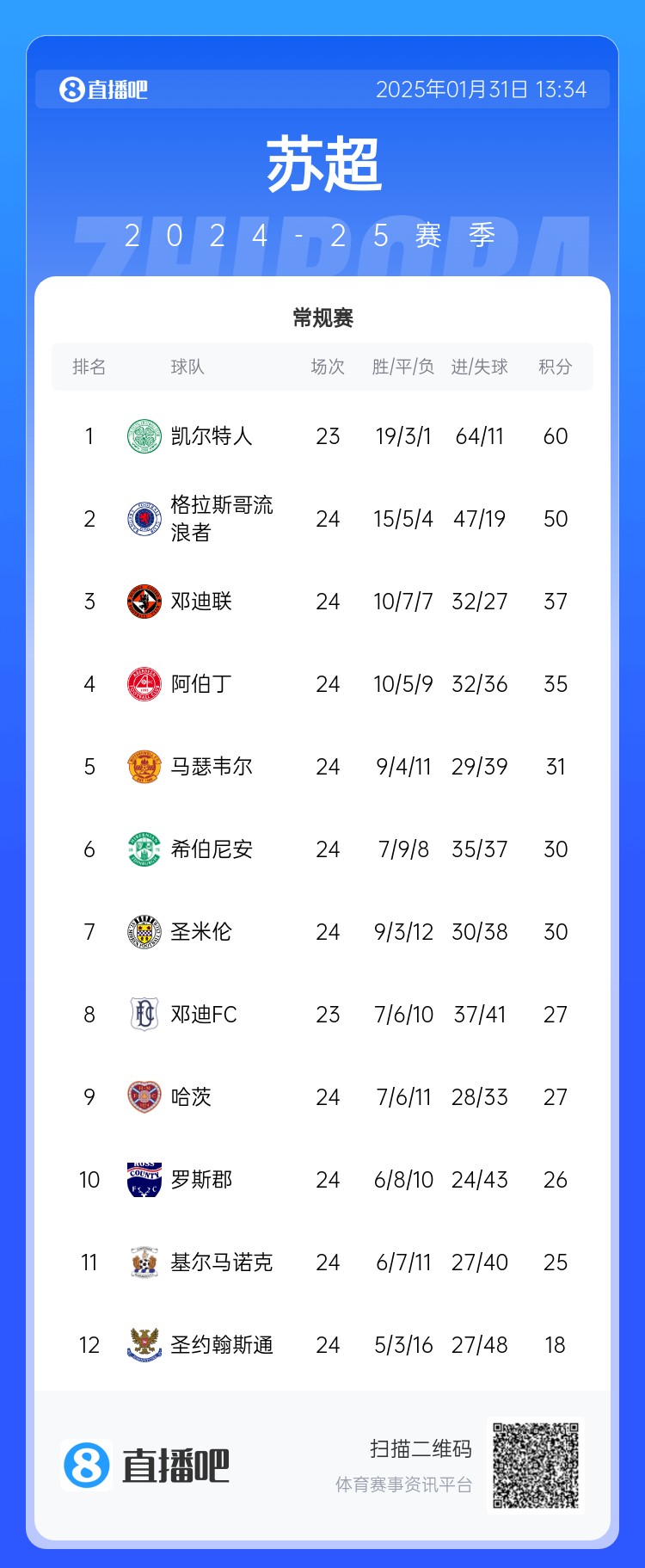  我是誰(shuí)我在哪？凱爾特人聯(lián)賽無(wú)敵，歐冠卻掉進(jìn)死亡附加賽：皇仁城