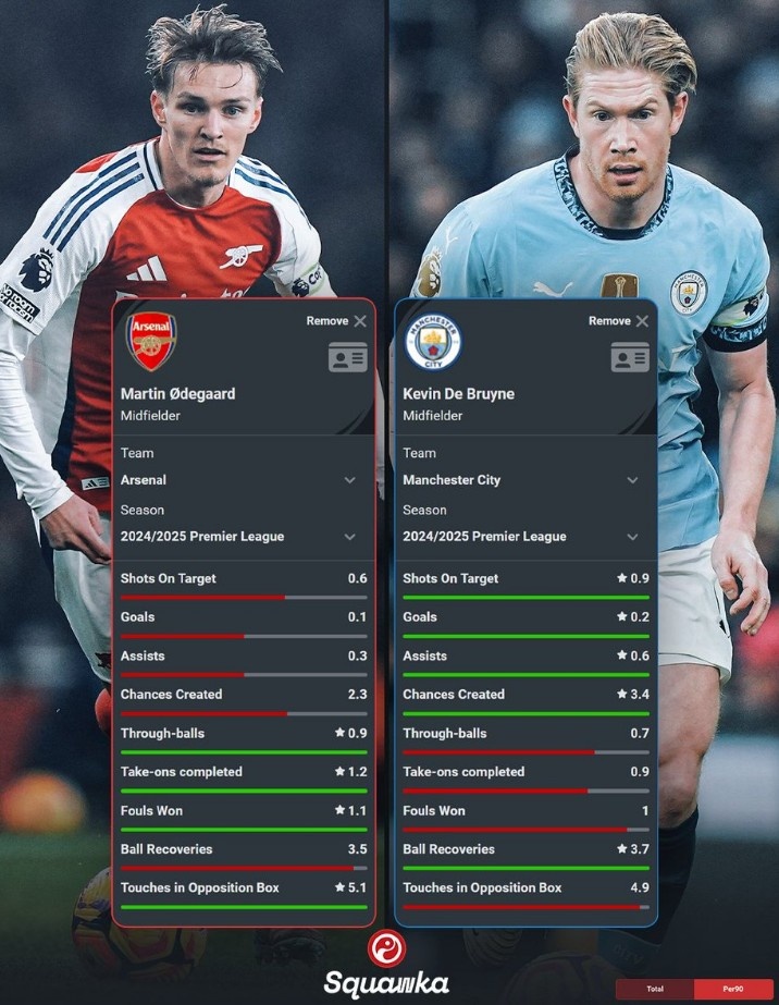  厄德高vs德布勞內本賽季英超每90分鐘對比：后者進(jìn)球&助攻更多