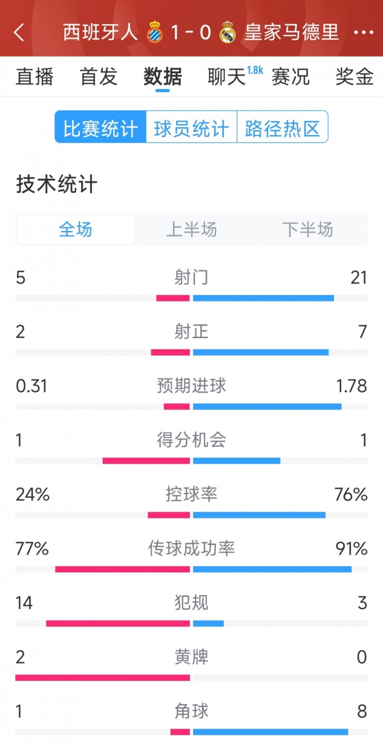  皇馬0-1西班牙人全場(chǎng)數據：射門(mén)21-5，射正7-2，皇馬控球率76%