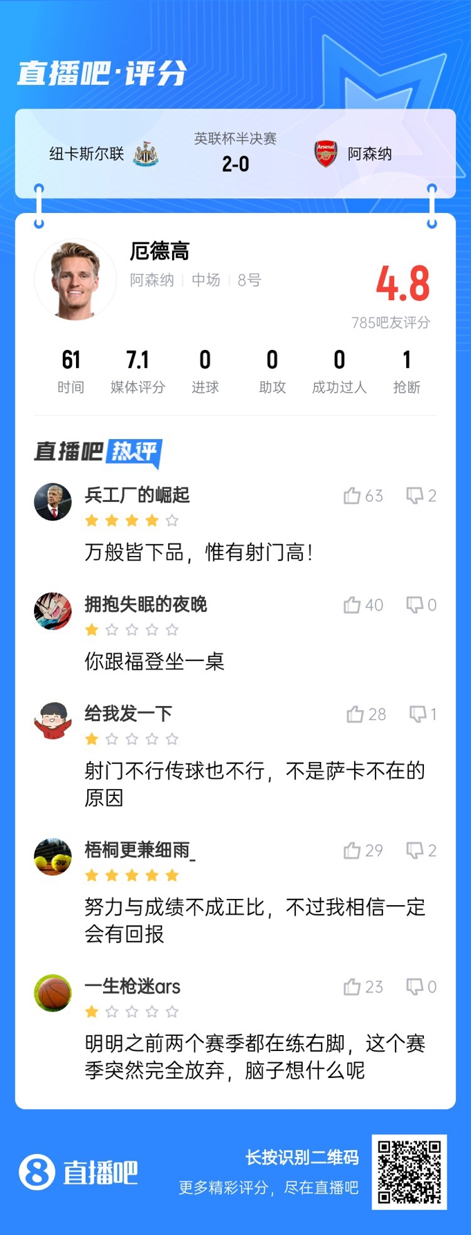  全場(chǎng)得分最高中場(chǎng)！厄德高4射0正遭吧友吐槽：射門(mén)不行傳球也不行