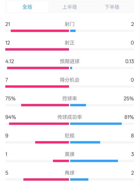  碾壓！拜仁3-0不萊梅數據：射門(mén)21-2，射正12-0，控球率75%-25%