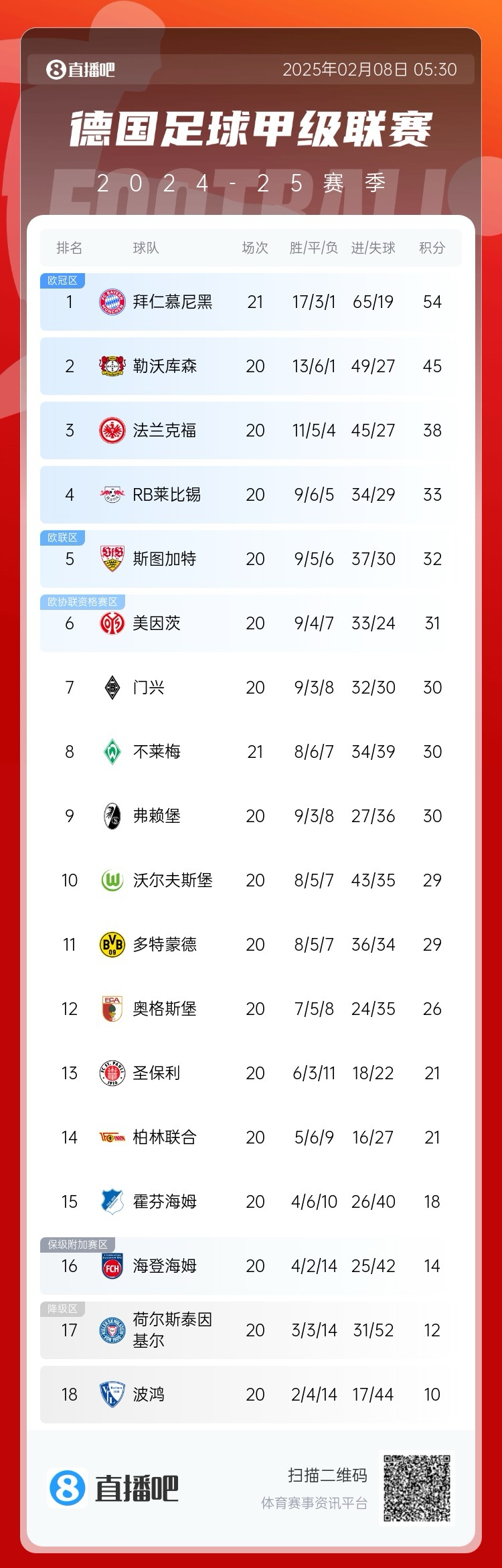  德甲積分榜：拜仁聯(lián)賽7連勝，先賽9分優(yōu)勢領(lǐng)跑