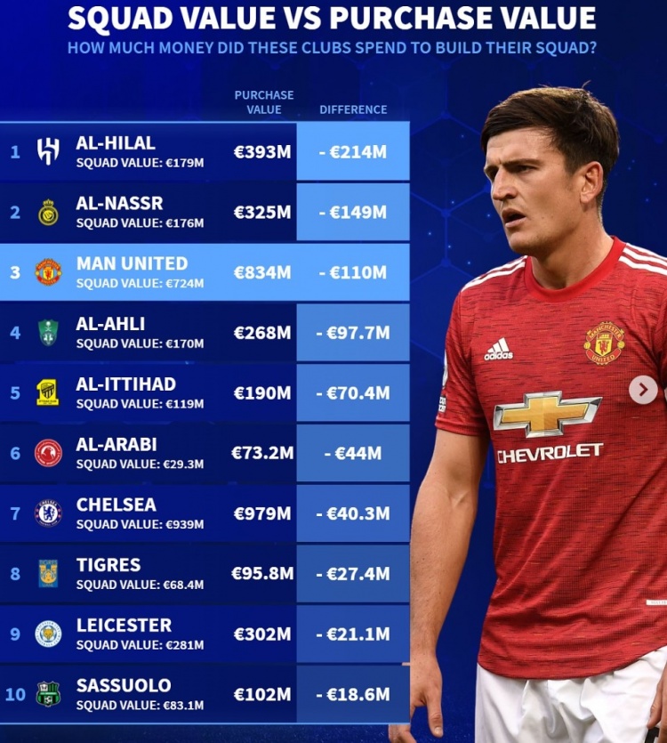  德轉當前陣容引援貶值榜：前5名沙特4隊，曼聯(lián)第3&多花1.1億歐