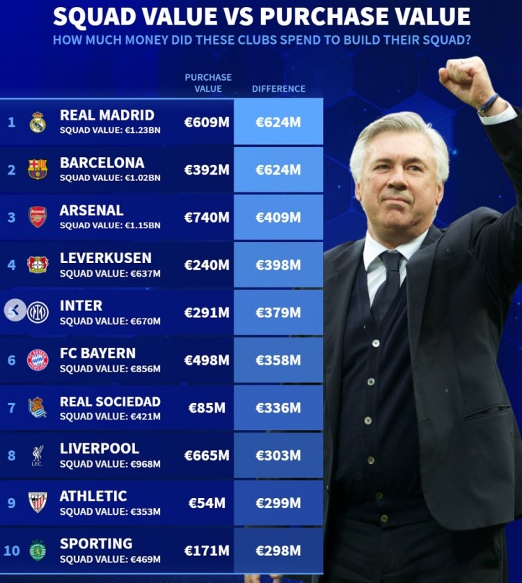  德轉列引援升值榜：皇馬巴薩6.24億歐并列居首，英超德甲各2隊