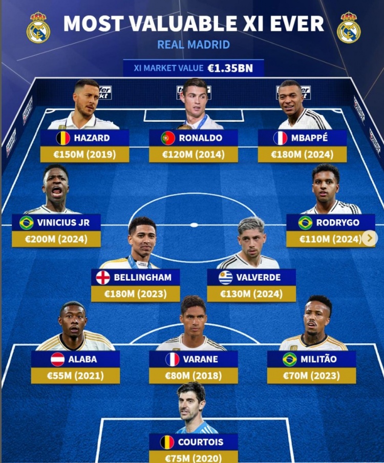  德轉皇馬隊史身價(jià)最貴陣：總價(jià)13.5億，C羅、姆巴佩、阿扎爾領(lǐng)銜