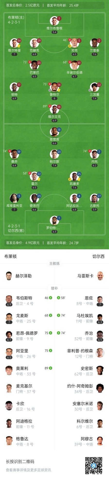  四層大巴人沒(méi)了？切爾西足總杯只換3人&1個(gè)小將，替補席全是小孩