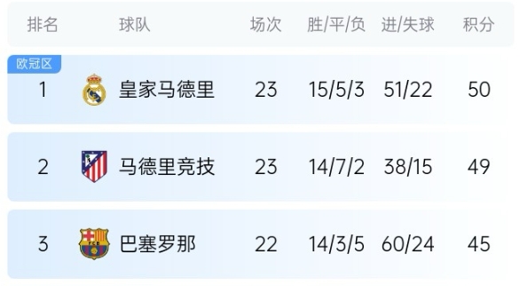  機會(huì )來(lái)了！巴薩少賽1場(chǎng)落后皇馬5分，第35輪還有一場(chǎng)國家德比