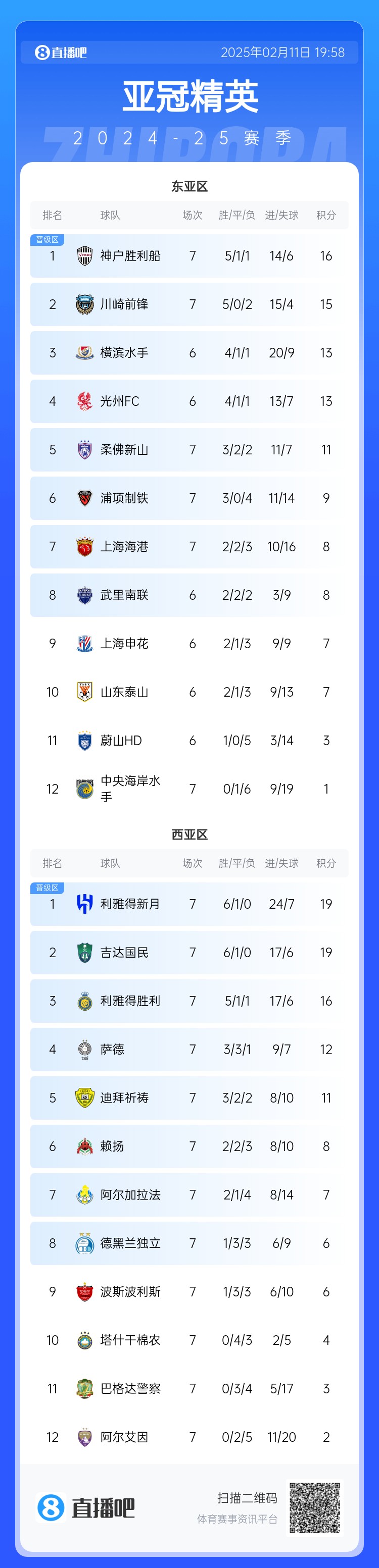  亞冠東亞區積分榜：海港進(jìn)球多驚險保住第7，神戶(hù)、川崎提前晉級