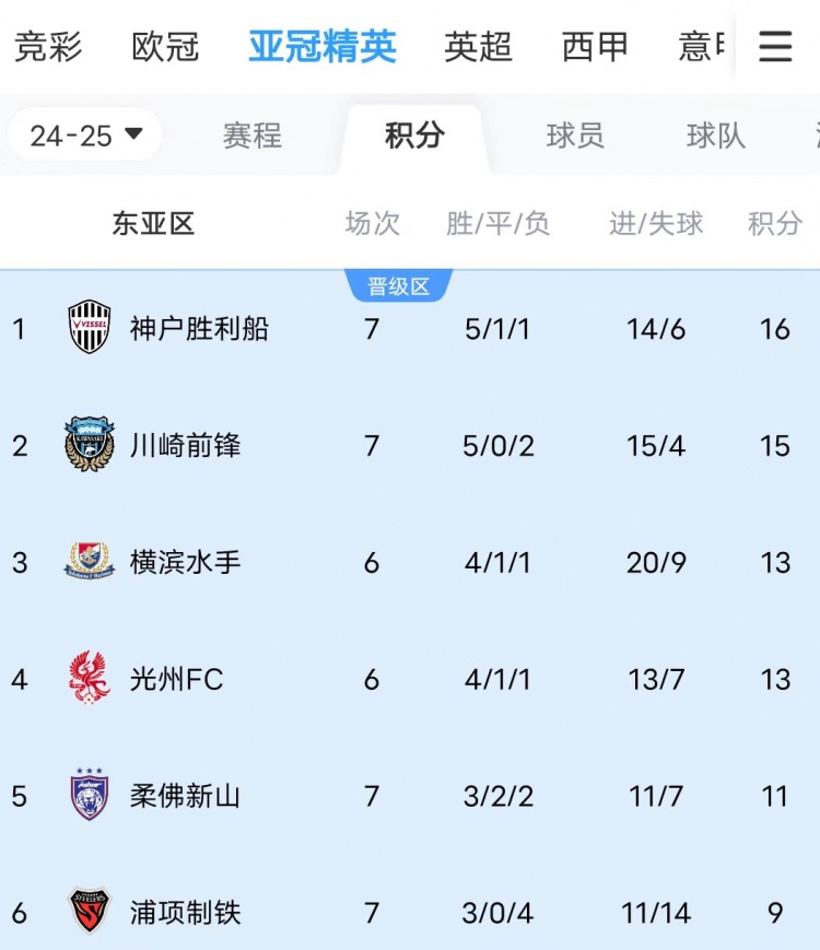  川崎、神戶(hù)雙雙大比分獲勝，J聯(lián)賽暫時(shí)包攬亞冠東亞區前三名