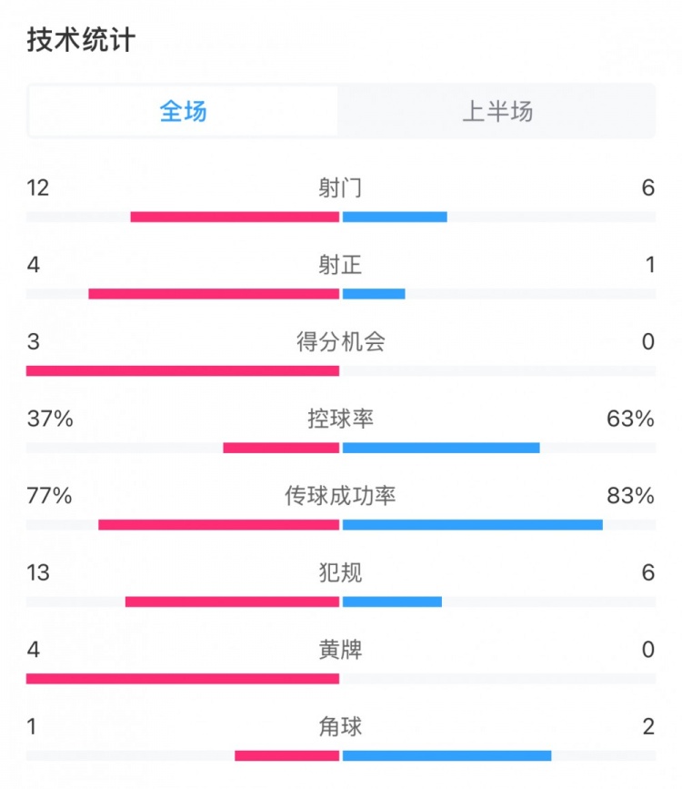  高效！泰山vs光州半場(chǎng)數據：泰山4次射正打進(jìn)3球，控球率37%