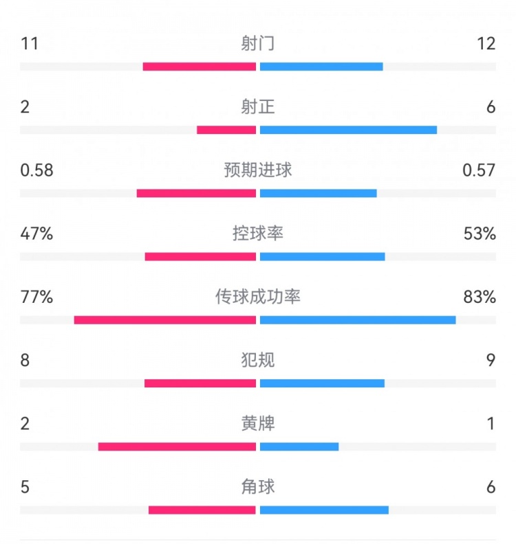  費耶諾德1-0米蘭數據：射門(mén)11-12，射正2-6，預期進(jìn)球0.58-0.57