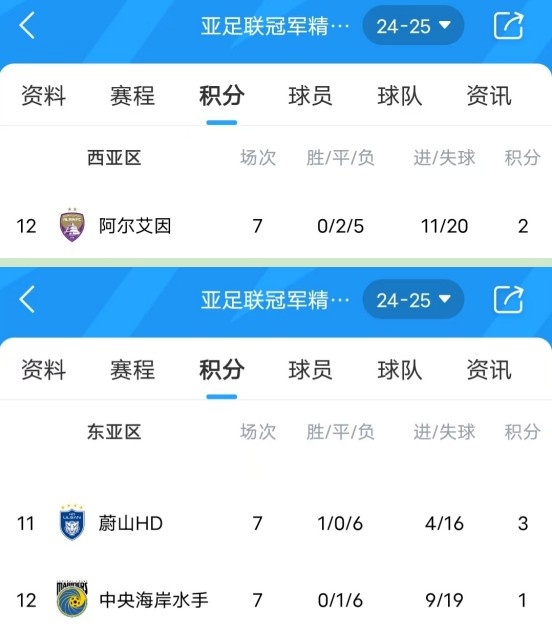  亞冠衛冕冠軍阿爾艾因7場(chǎng)不勝，排名西亞區墊底提前出局
