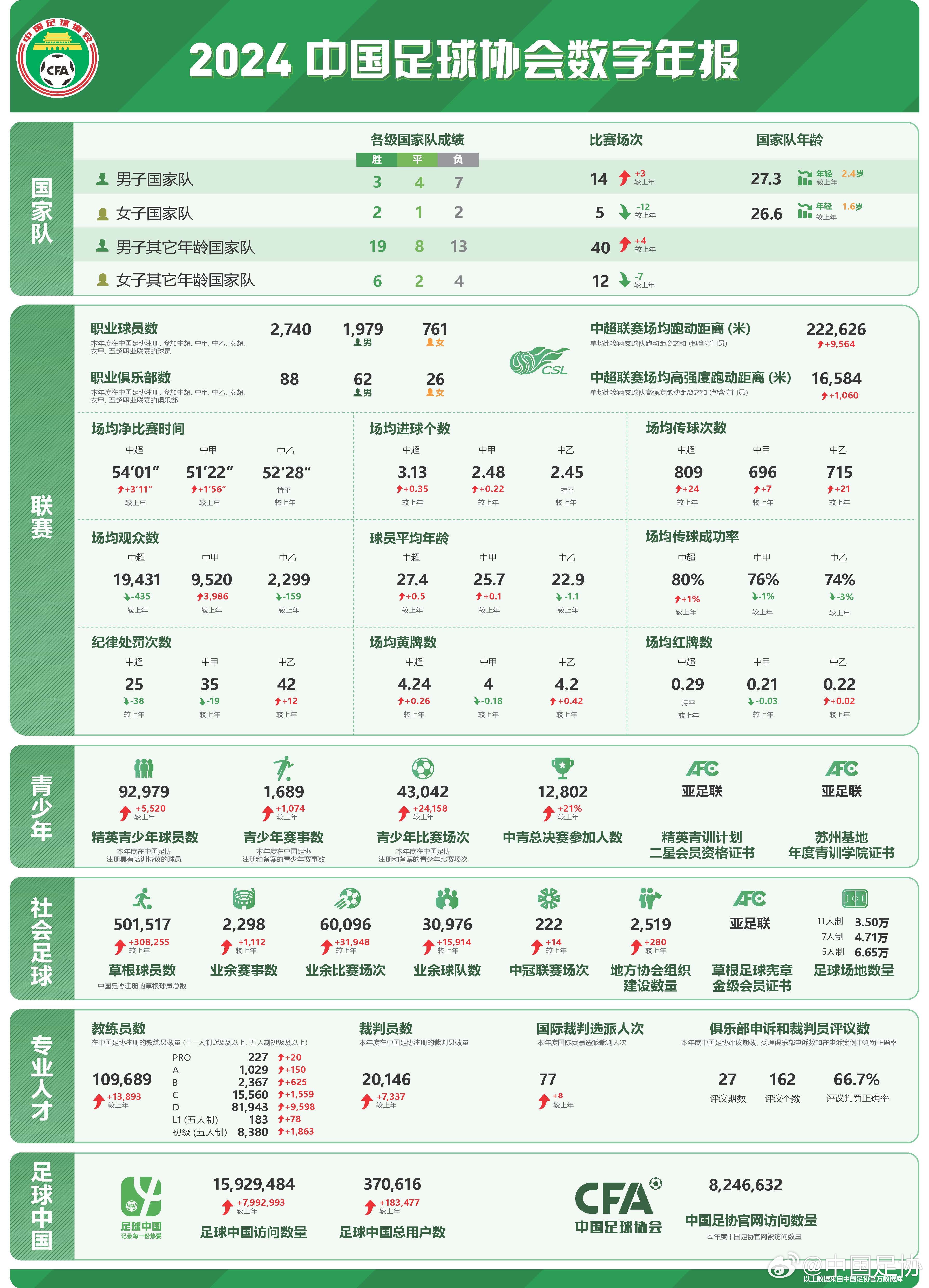  足協(xié)發(fā)布2024數字年報：男足職業(yè)球員1979人，精英青少年9.2萬(wàn)