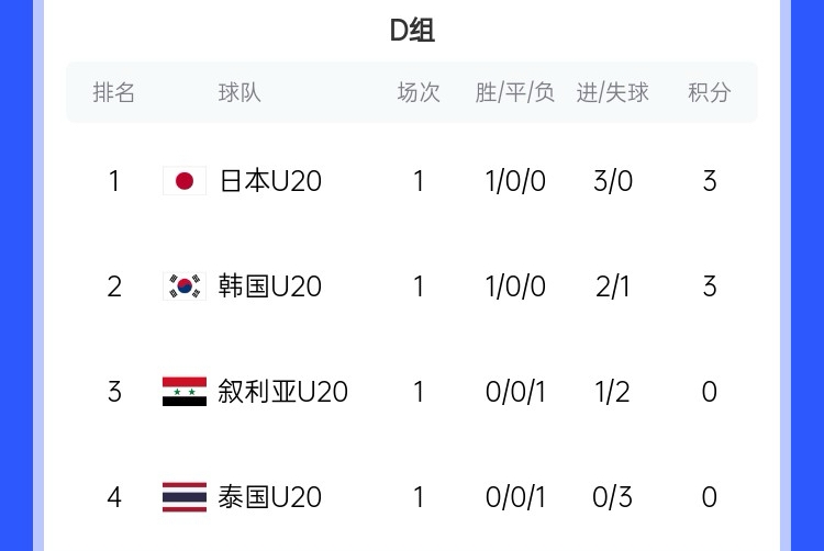  U20亞洲杯D組積分榜：日韓開(kāi)門(mén)紅分列前二，泰國下輪輸韓國將出局