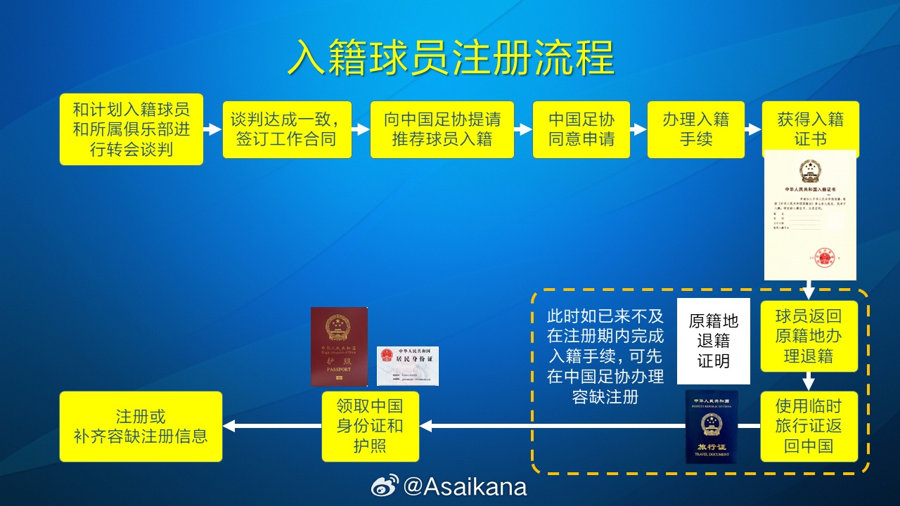  朱藝：塞鳥(niǎo)、奧斯卡以容缺注冊方式注冊成內援，足協(xié)優(yōu)化相關(guān)規定