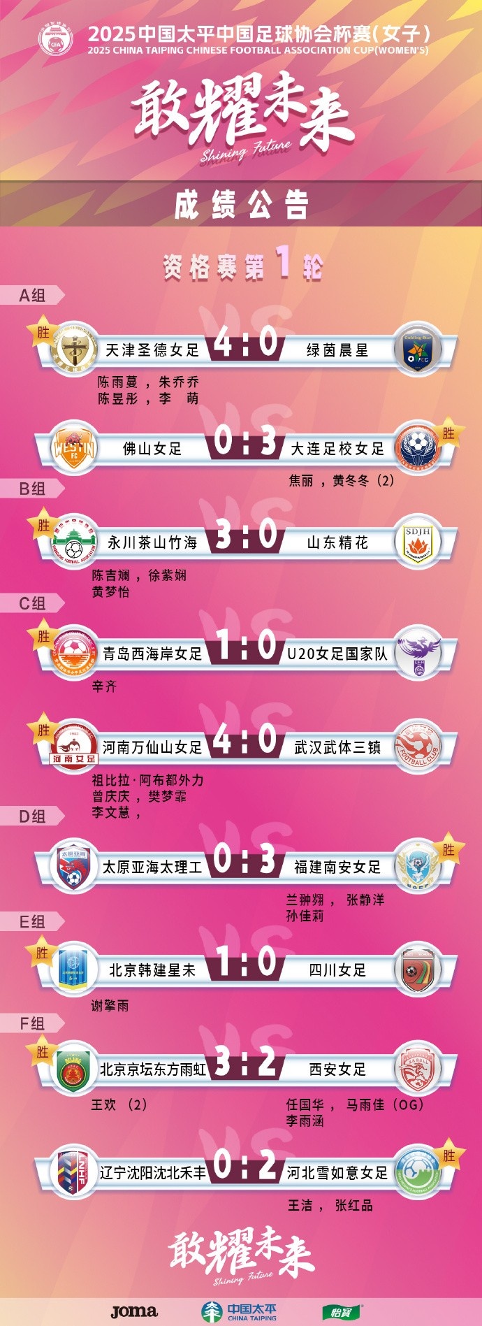  2025中國太平中國足球協(xié)會(huì )杯賽（女子）資格賽第一、二輪賽果
