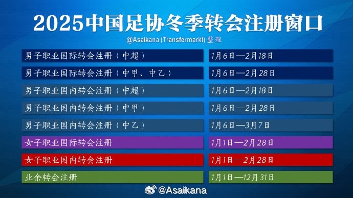  中超的轉會(huì )期在2月18日結束，但不意味著(zhù)之后還能從國外引進(jìn)球員