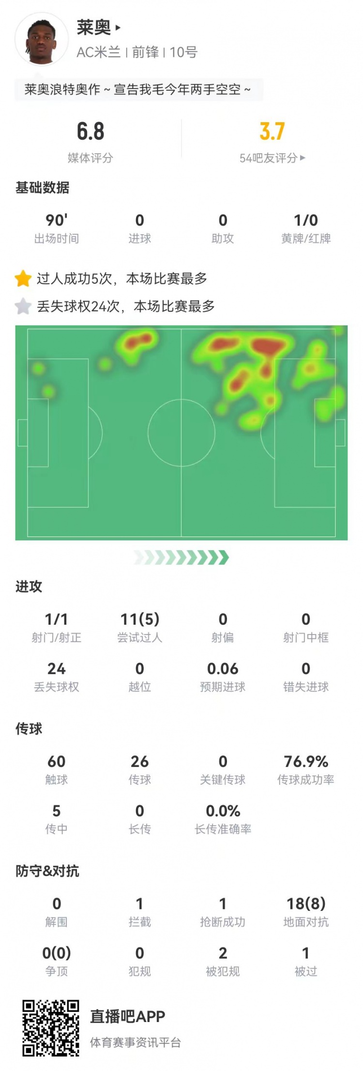  低迷！萊奧本場(chǎng)1射0關(guān)鍵傳球 5傳中0成功 24丟失球權 11對抗5成功