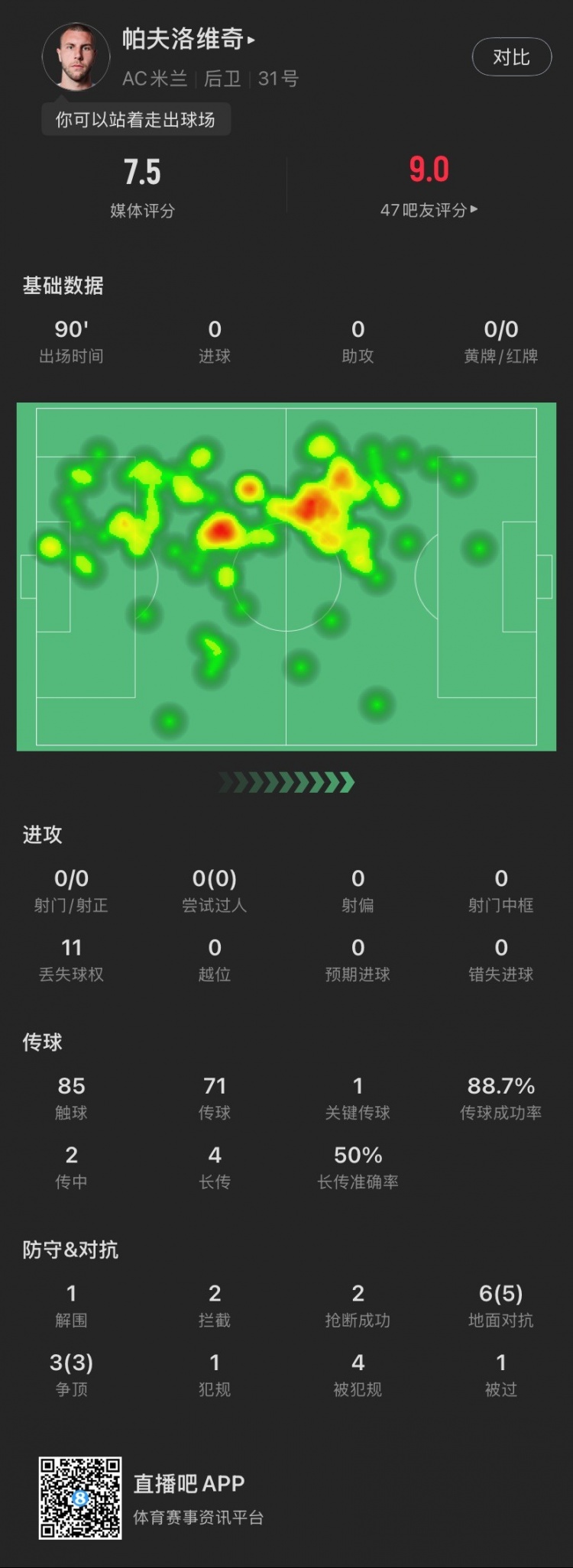  盡力局！帕夫洛維奇本場(chǎng)：9次對抗成功8次，貢獻1解圍2攔截2搶斷