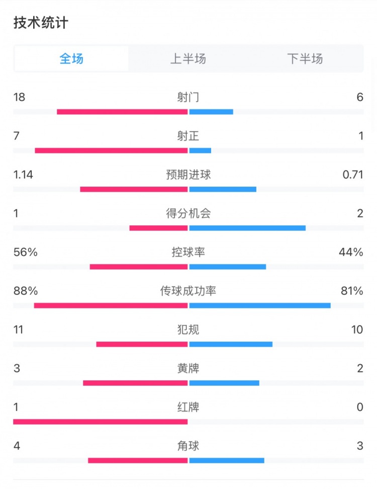  米蘭1-1費耶諾德全場(chǎng)數據：控球率56%-44%，射門(mén)18-6，射正7-1