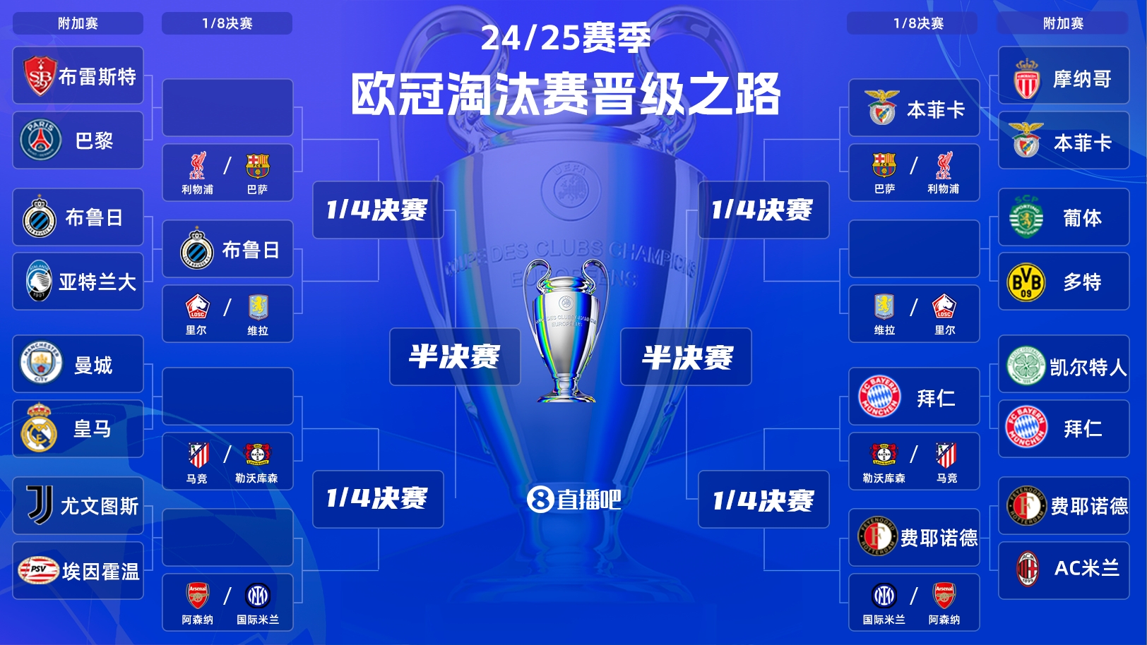  一目了然！歐冠晉級之路：皇馬/曼城、拜仁、馬競、藥廠(chǎng)必有大戰