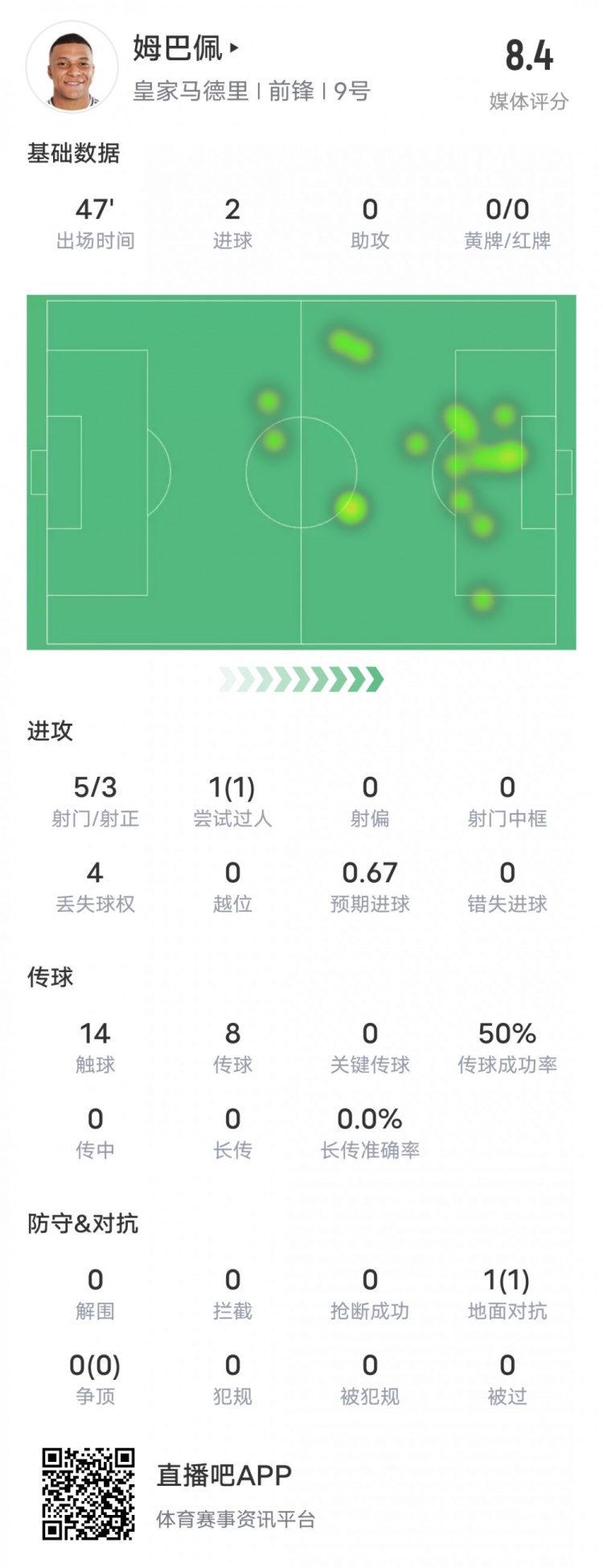  強！姆巴佩半場(chǎng)數據：5射3正2進(jìn)球+1過(guò)人成功，評分8.4