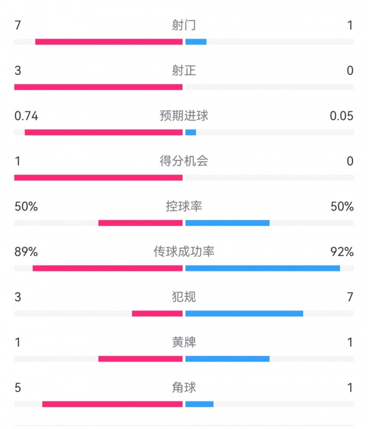  皇馬2-0曼城半場(chǎng)數據：皇馬7射3正，曼城僅1射0正，控球率五五開(kāi)