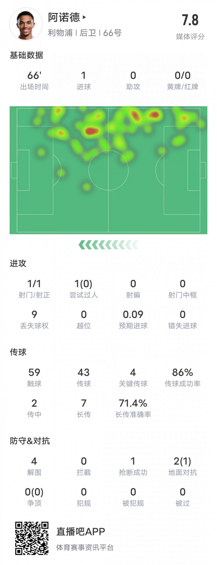  阿諾德本場(chǎng)比賽數據：1進(jìn)球4關(guān)鍵傳球4解圍，評分7.8