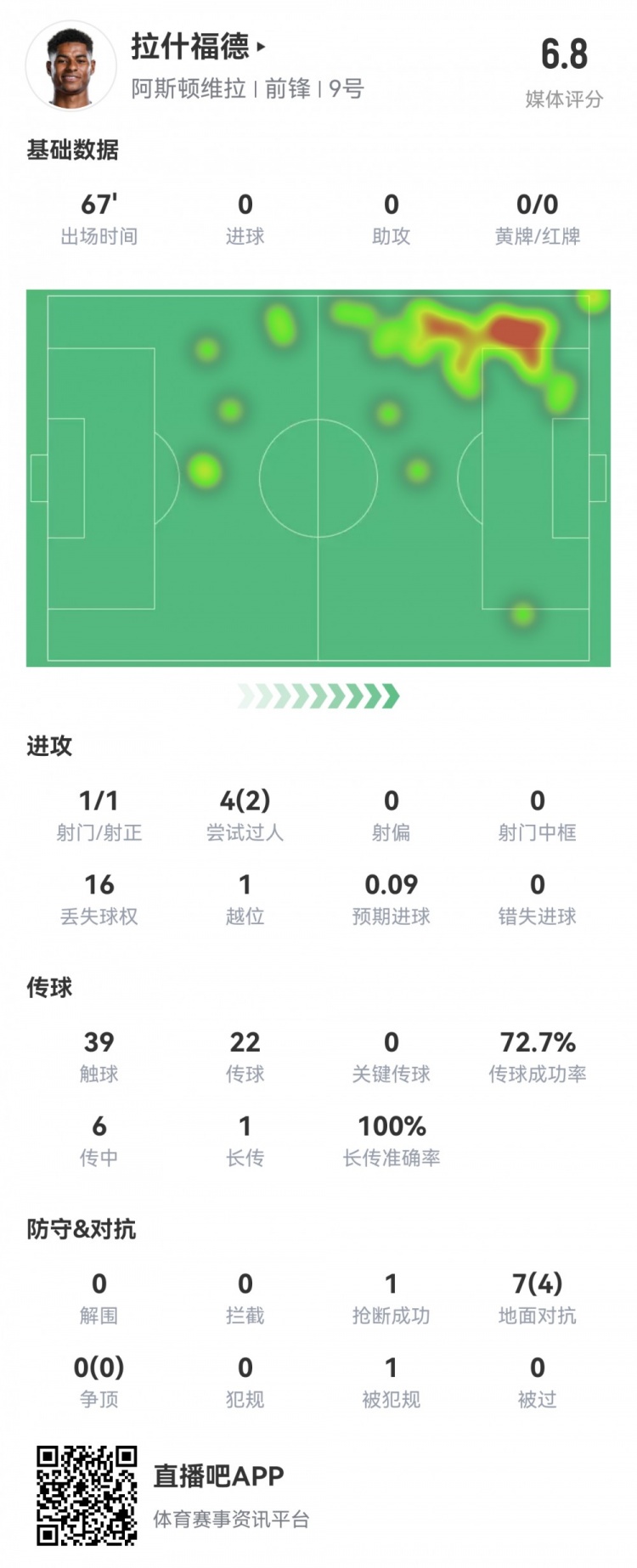  拉什福德數據：首發(fā)67分鐘1射1正，2次過(guò)人16次丟失球權，評分6.8
