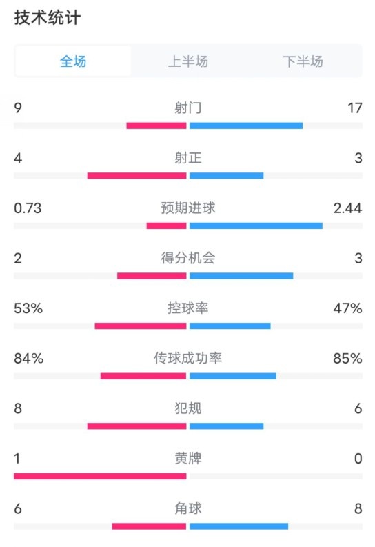  維拉2-2利物浦全場(chǎng)數據：射門(mén)9-17，射正4-3，控球率53%-47%