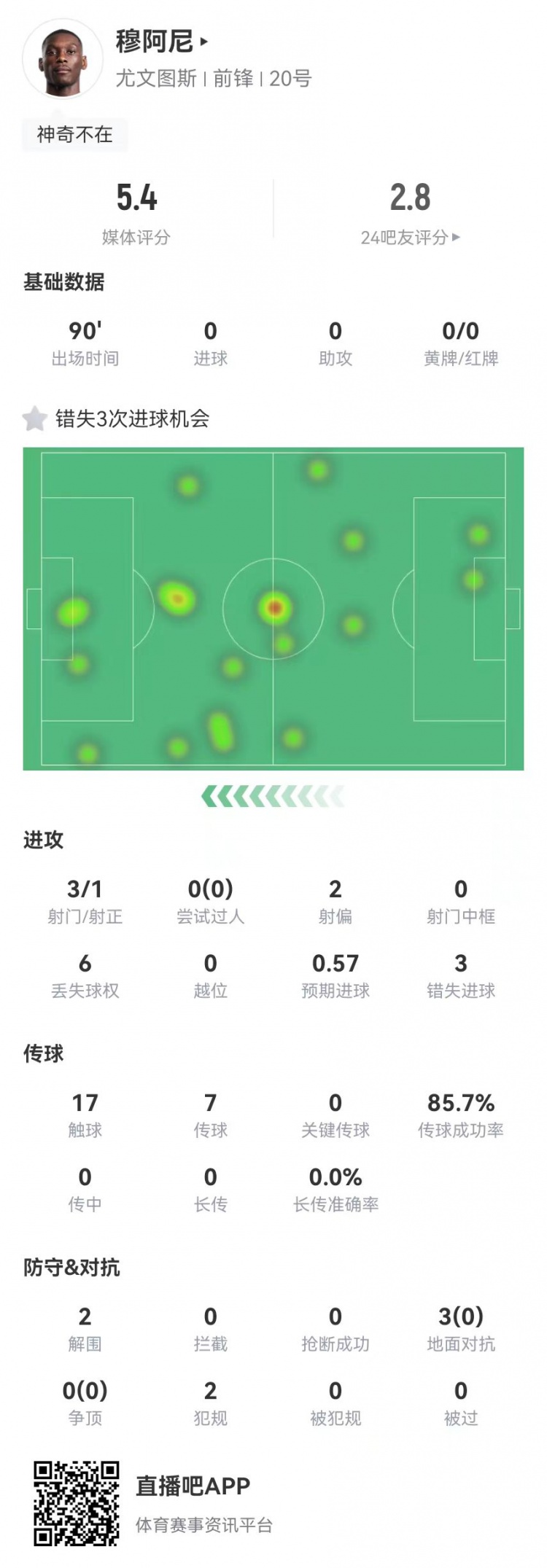  穆阿尼本場(chǎng)3射門(mén)3次錯失重大機會(huì )，3對抗0成功 5.4分全場(chǎng)最低