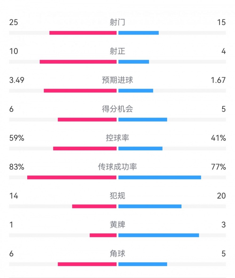  尤文1-3埃因霍溫數據：射門(mén)15-25，射正4-10，得分機會(huì )5-6