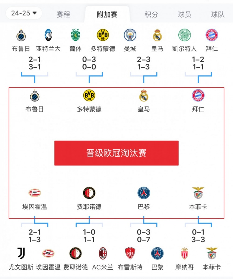  歐冠附加賽8隊被淘汰：意甲3隊最多，法甲2隊，英超葡超蘇超各1隊