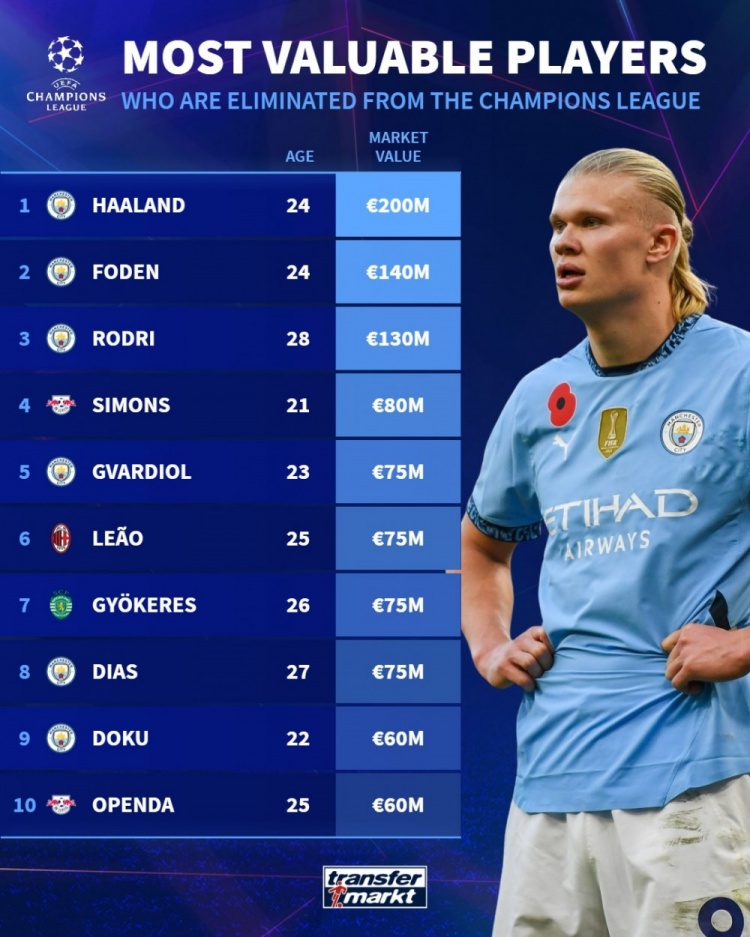  歐冠出局球員身價(jià)榜：哈蘭德2億歐居首，前10名曼城占6席