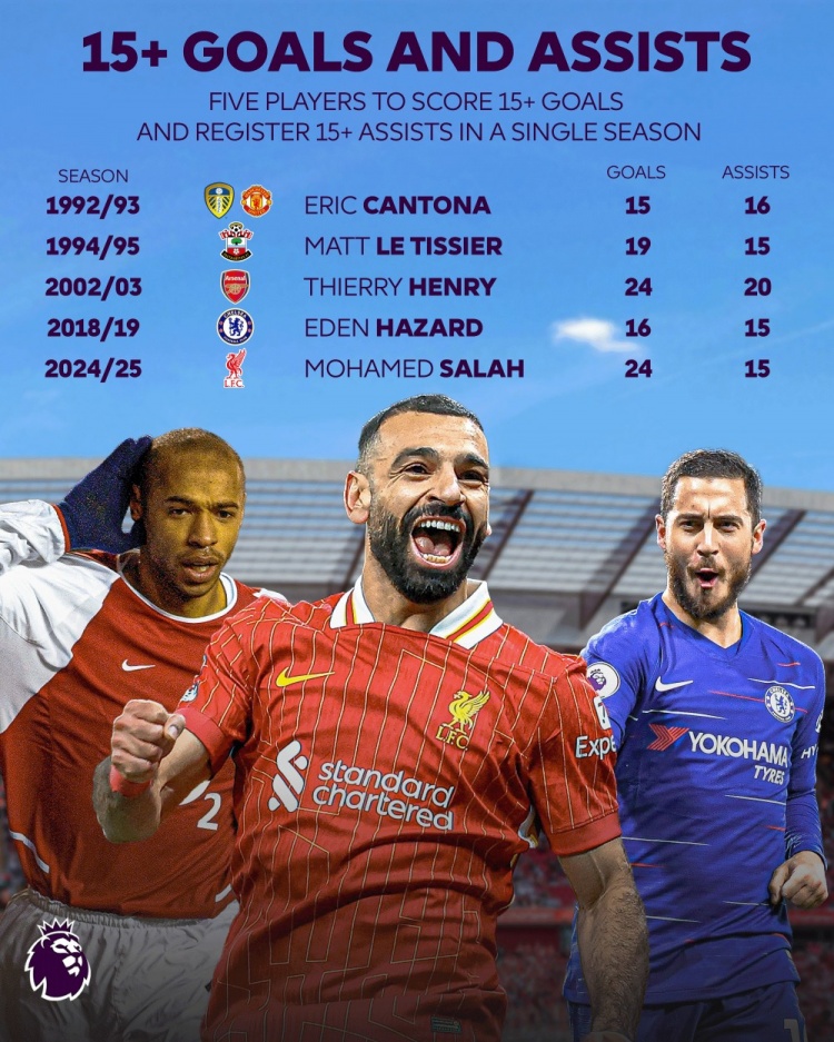  薩拉赫本賽季聯(lián)賽進(jìn)球和助攻數均15+，英超第5人&上一位是阿扎爾