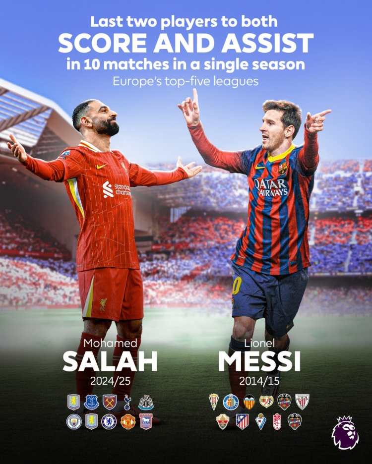  薩拉赫本賽季已10次單場(chǎng)傳射建功，14-15賽季梅西后五大聯(lián)賽首人