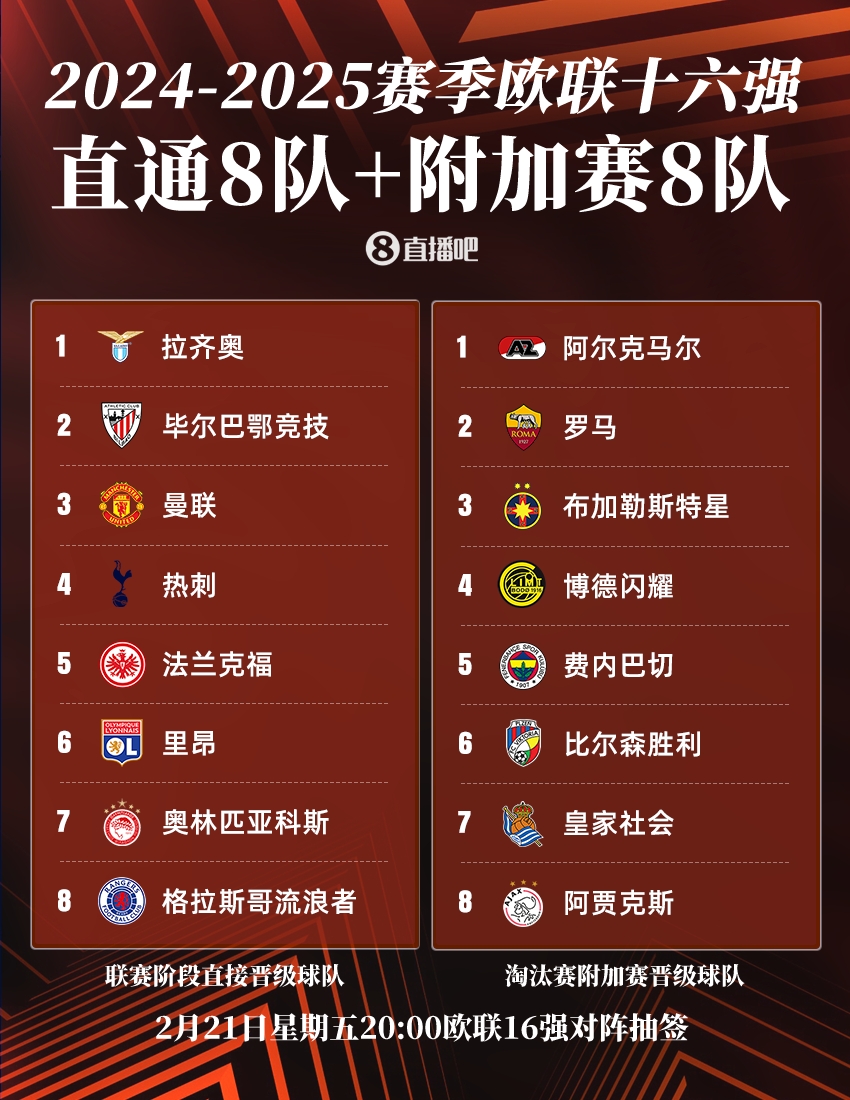  ??歐聯(lián)16強：曼聯(lián)、熱刺直通，羅馬、費內巴切晉級，今晚20點(diǎn)抽簽