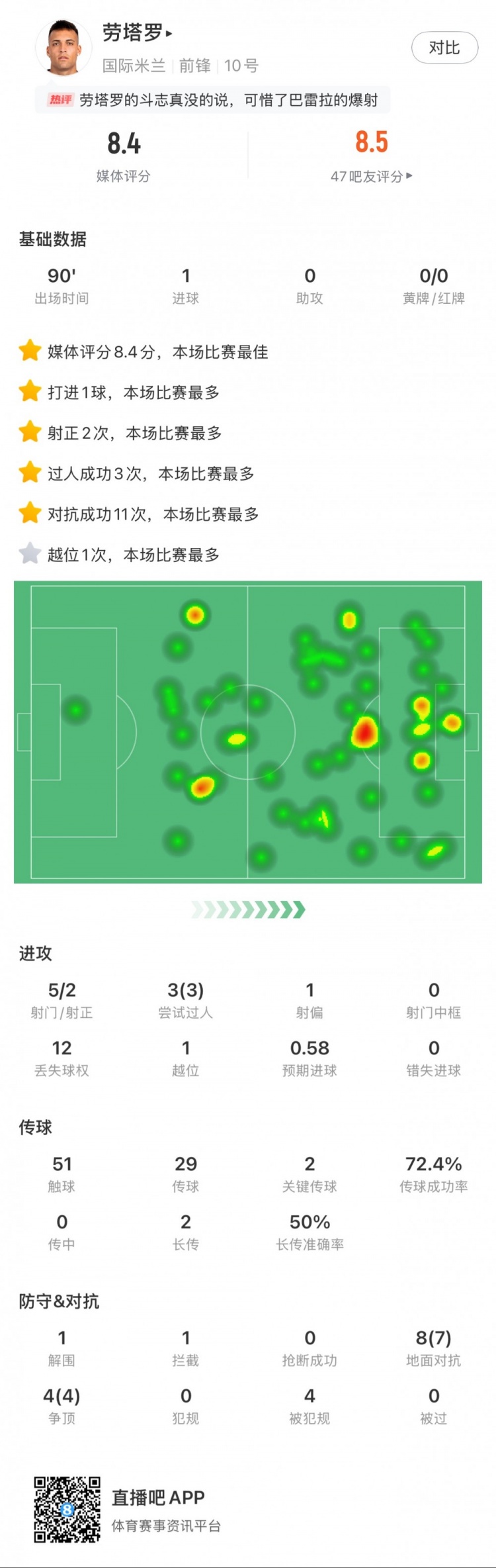  勞塔羅全場(chǎng)數據：進(jìn)1球，5次射門(mén)2次射正，3次過(guò)人，2次關(guān)鍵傳球