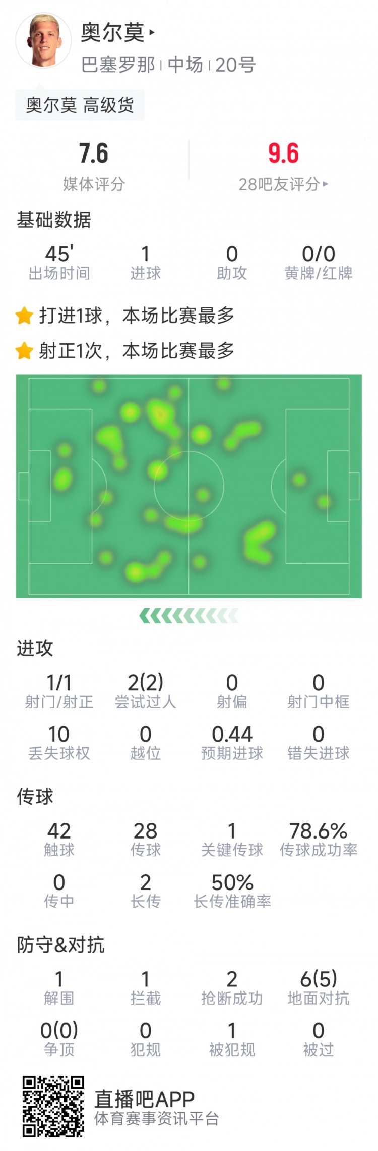  奧爾莫本場(chǎng)數據：替補建功，1次射門(mén)即破門(mén)，6次對抗5次成功