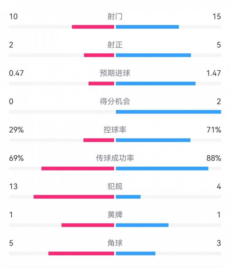  巴薩2-0拉帕數據：射門(mén)15-10，射正5-2，得分機會(huì )2-0，犯規4-13
