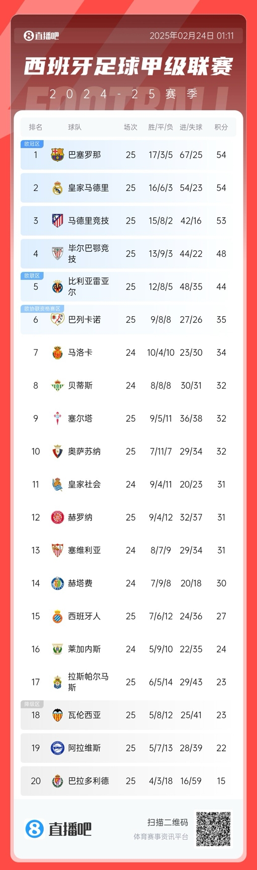  爭冠白熱化！西甲積分榜：巴薩、皇馬同分排1、2，馬競落后1分第3