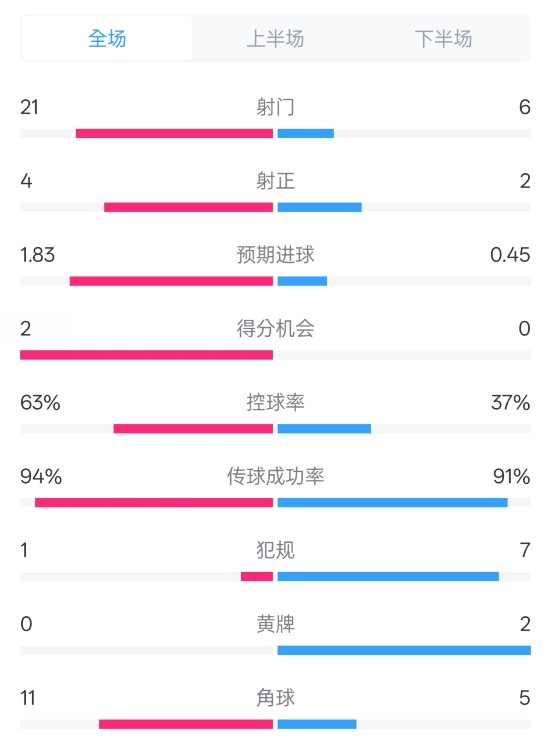  皇馬2-0赫羅納數據：射門(mén)21-6，射正4-2，控球率63%-37%