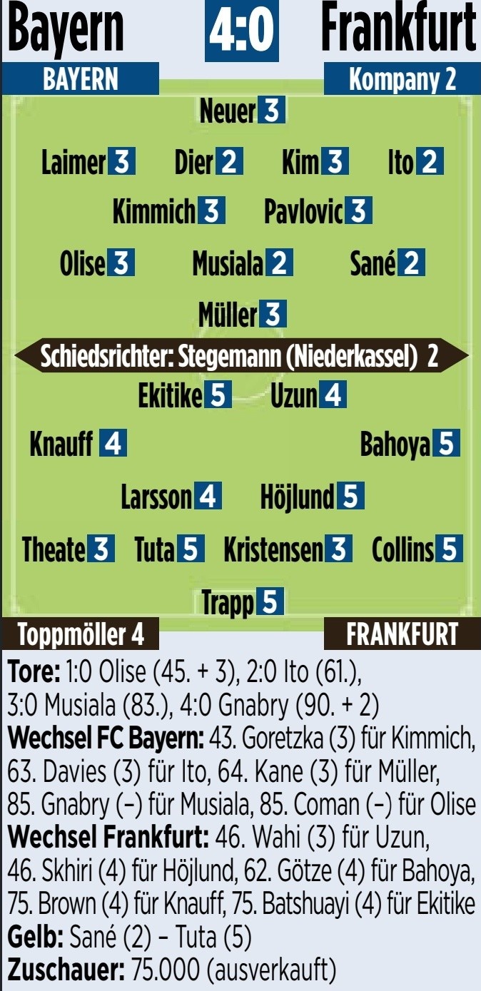  圖片報評分：穆西亞拉、薩內、伊藤洋輝、戴爾2分并列最佳