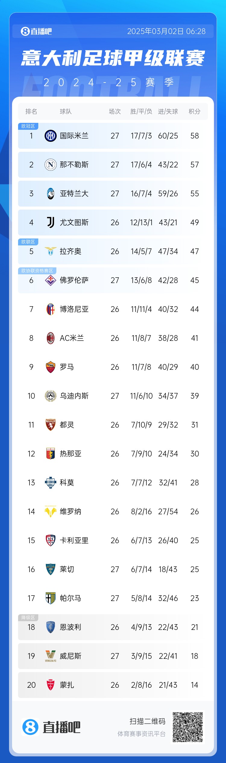  意甲積分榜：天王山之戰1-1收場(chǎng)，國米仍居榜首，那不勒斯第二