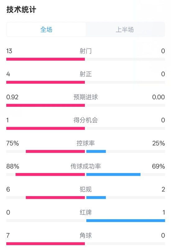  巴薩半場(chǎng)2-0皇社數據：射門(mén)13-0，射正4-0，控球75%-25%，紅牌0-1