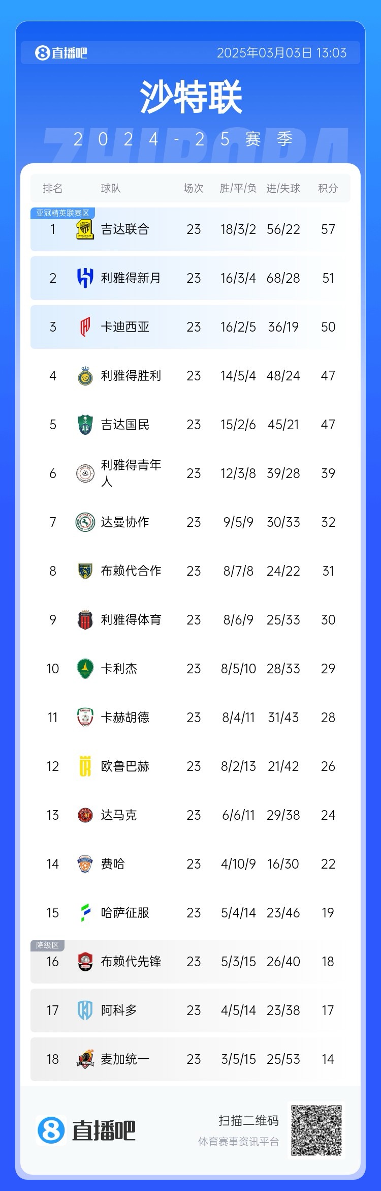  沙特聯(lián)積分榜：吉達聯(lián)合領(lǐng)跑，勝利遭卡迪西亞超越&距榜首10分