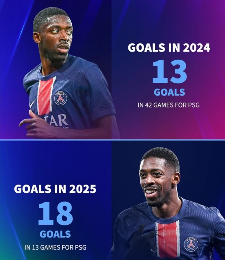  能否繼續破門(mén)？登貝萊去年為巴黎42場(chǎng)13球，今年13場(chǎng)已18球