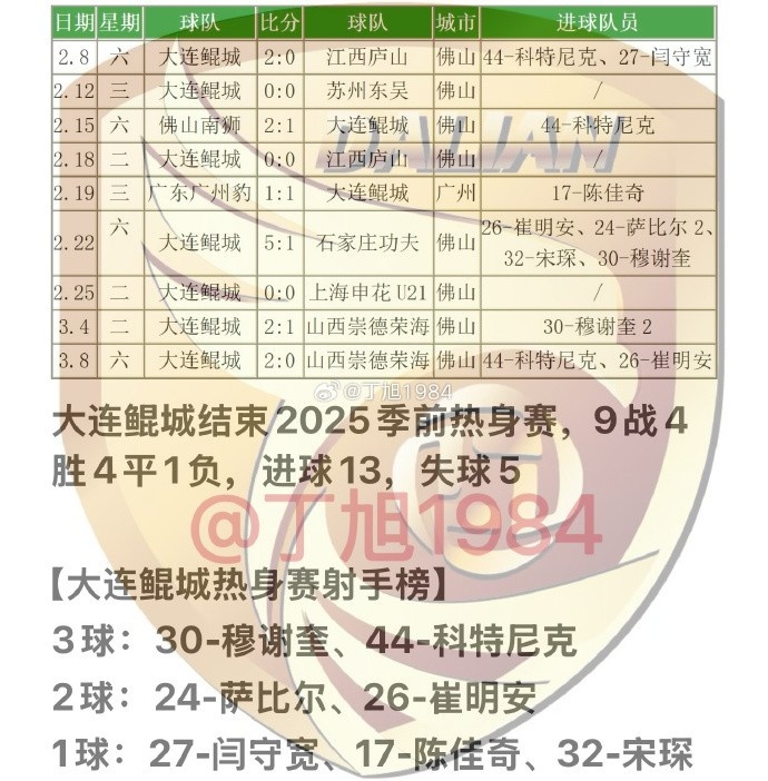  大連鯤城2025季前熱身賽：9戰4勝4平1負 穆謝奎、科特尼克各入3球