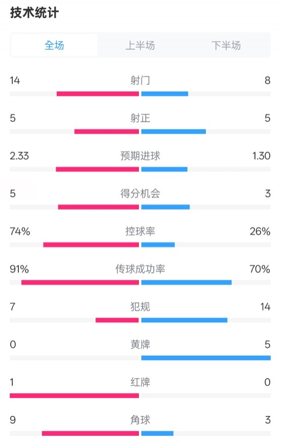  拜仁2-3波鴻全場(chǎng)數據：射門(mén)14-8，射正5-5，控球74%-26%，紅牌1-0