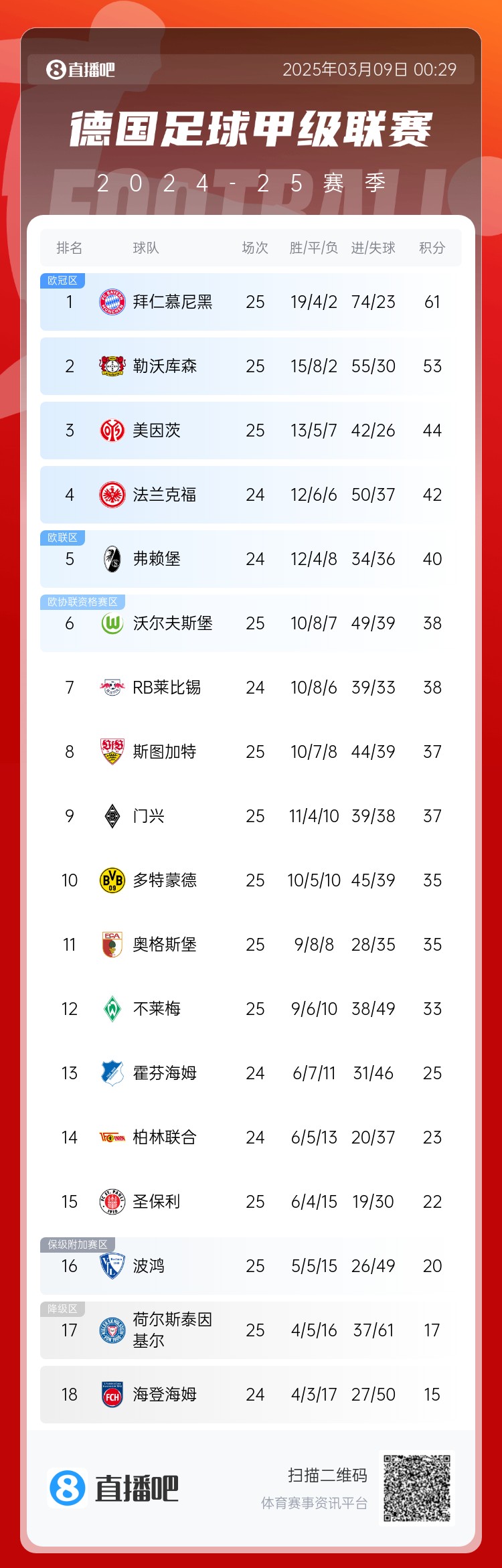  集體翻車(chē)！德甲積分榜：拜仁仍居榜首，藥廠(chǎng)落后8分第2，多特第10